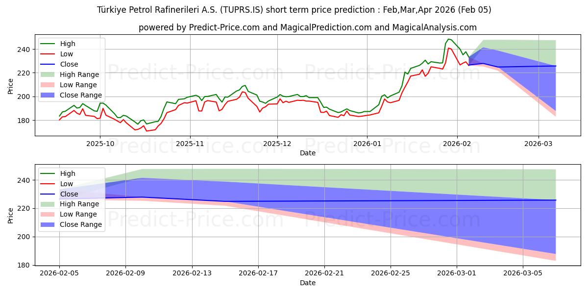 Максимальный и минимальный краткосрочный прогноз цены TUPRAS для Feb,Mar,Apr 2026