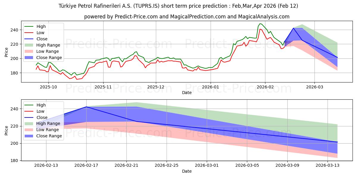 Previsione del prezzo massimo e minimo a breve termine per TUPRAS