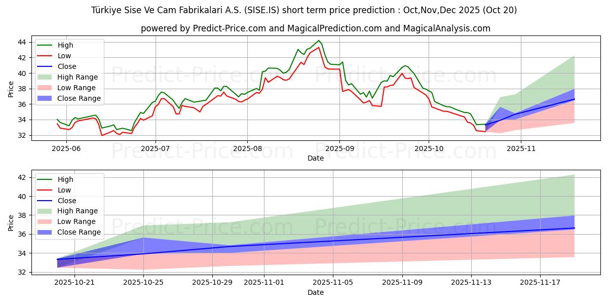 Previsione del prezzo massimo e minimo a breve termine per SISE CAM
