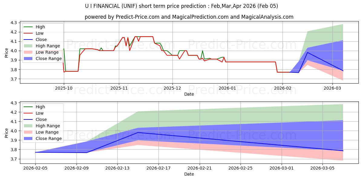 Maksimale og minimale prisforudsigelser på kort sigt for U & I FINANCIAL CORPORATION