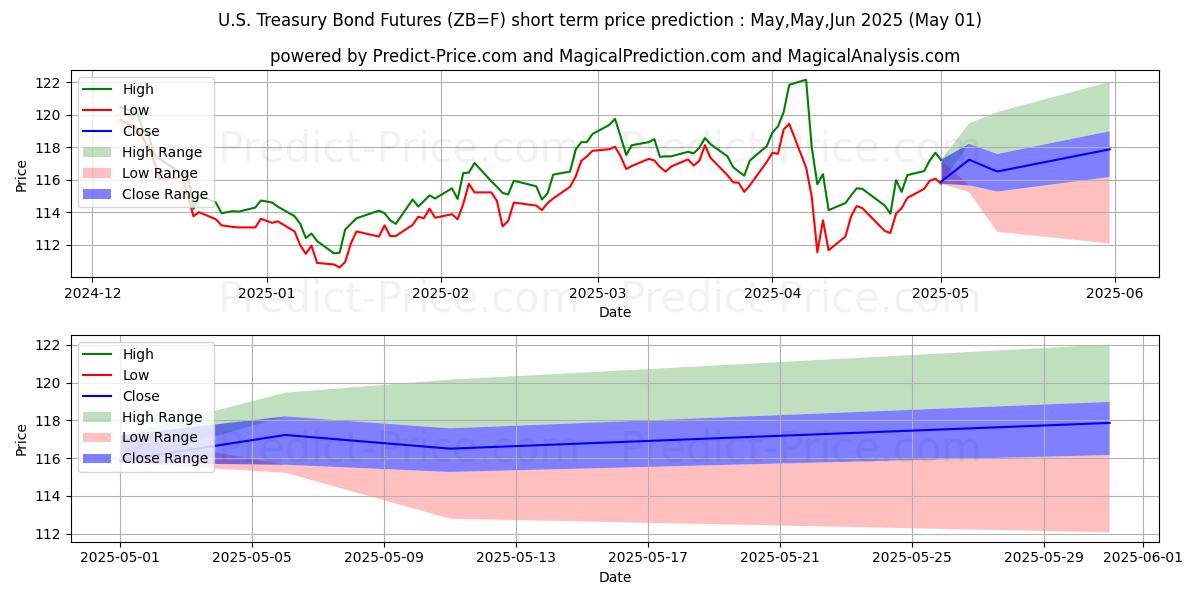 Maximum and minimum U.S. Treasury Bond Futures short-term price forecast for May,Jun,Jul 2025