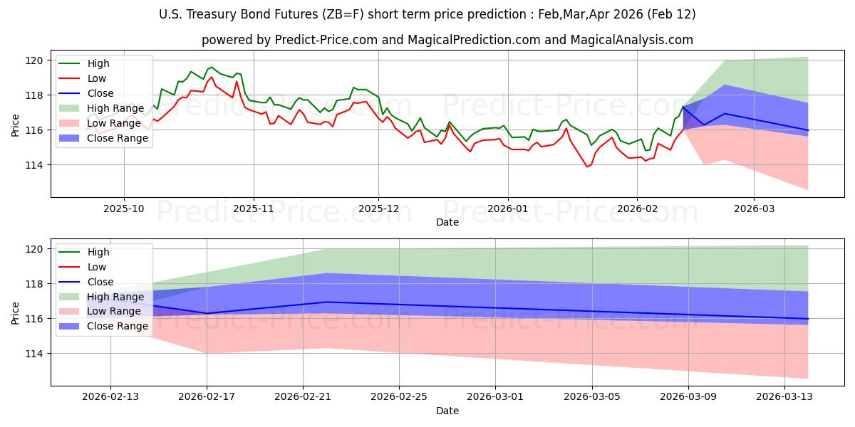 Previsione del prezzo massimo e minimo a breve termine per T-BOND