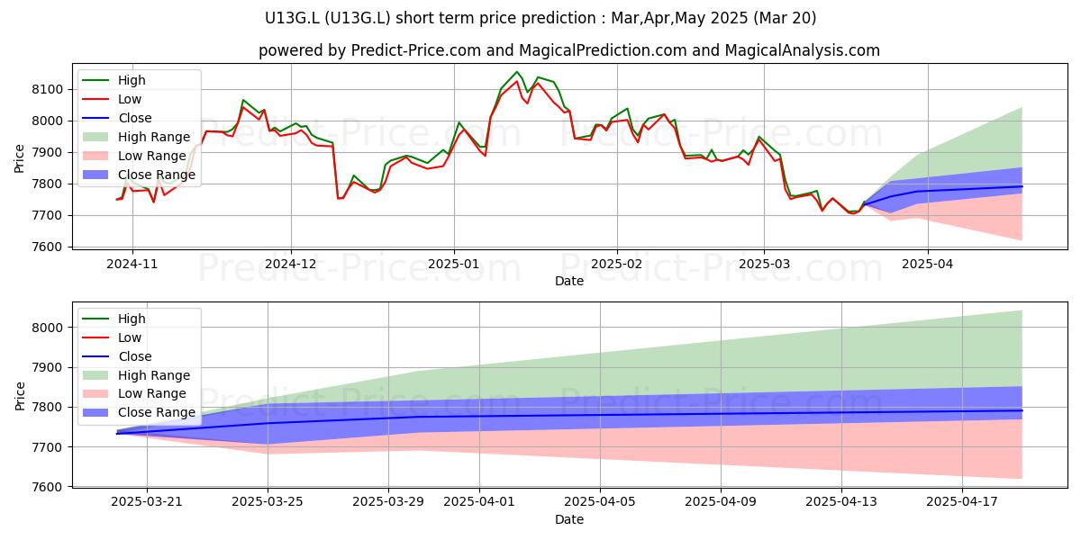 Maximum and minimum MULTI UNITS LUXEMBOURG LYXOR US short-term price forecast for Apr,May,Jun 2025