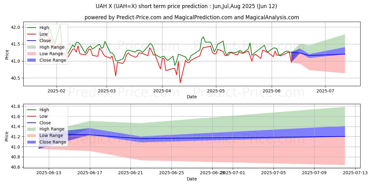Maksimale og minimale prisforudsigelser på kort sigt for US Dollar/Ukrainsk Hryvnia