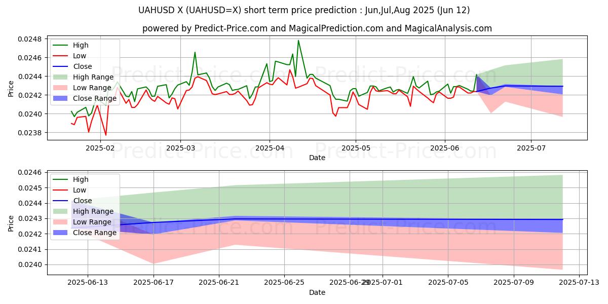 Maksimale og minimale prisforudsigelser på kort sigt for Ukrainsk Hryvnia/U.S. Dollar