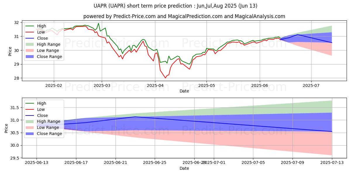 Maximala och minimala Innovator S&P 500 Ultra Buffer  kortsiktiga prisprognos för Jul,Aug,Sep 2025