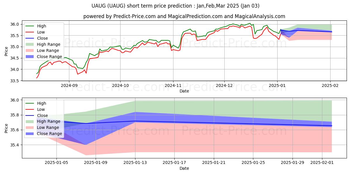 حداکثر و حداقل پیش‌بینی قیمت کوتاه مدت Innovator S&P 500 Ultra Buffer  برای Jan,Feb,Mar 2025