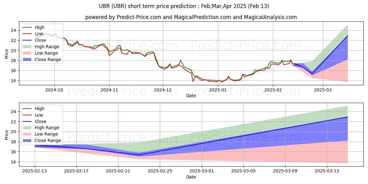 Maksimale og minimale prisforudsigelser på kort sigt for ProShares Ultra MSCI Brazil Cap