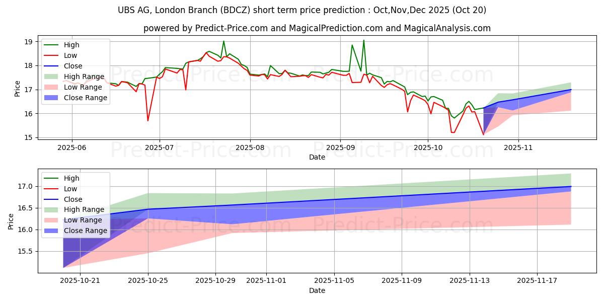 Previsione del prezzo massimo e minimo a breve termine per ETRACS Wells Fargo Business Dev