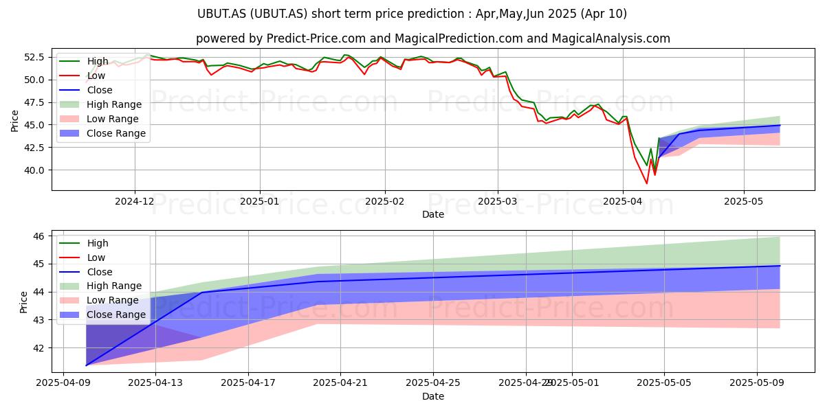Maximum and minimum UBS IRL UQLTD short-term price forecast for Apr,May,Jun 2025