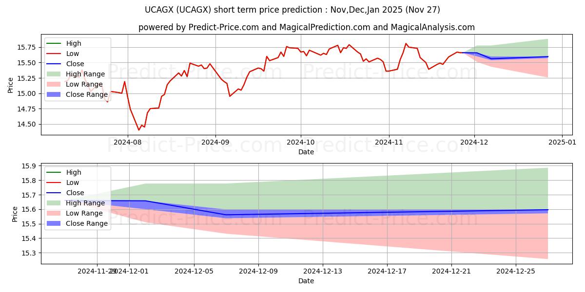 Maximum and minimum USAA Cornerstone Aggressive Fun short-term price forecast for Dec,Jan,Feb 2025