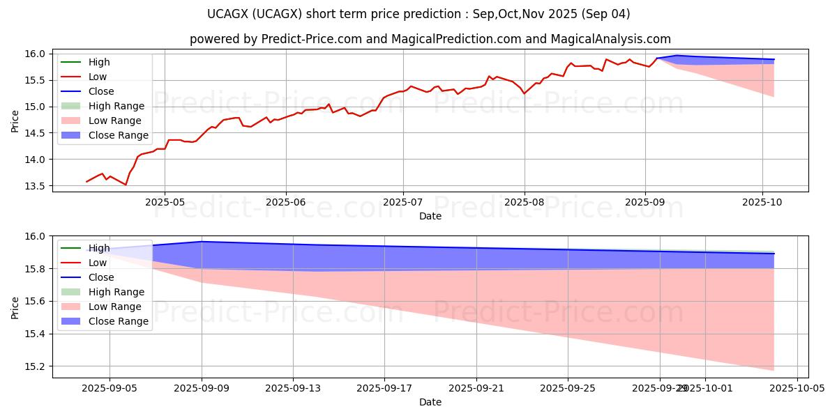 Maximum and minimum USAA Cornerstone Aggressive Fun short-term price forecast for Sep,Oct,Nov 2025