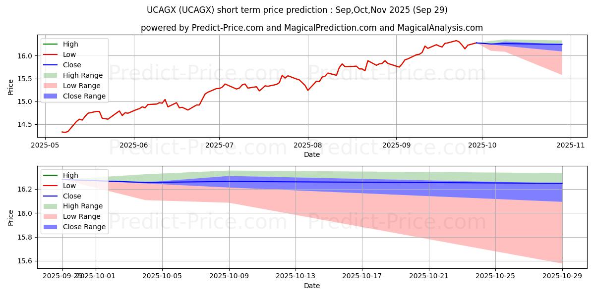 Maximum and minimum USAA Cornerstone Aggressive Fun short-term price forecast for Oct,Nov,Dec 2025