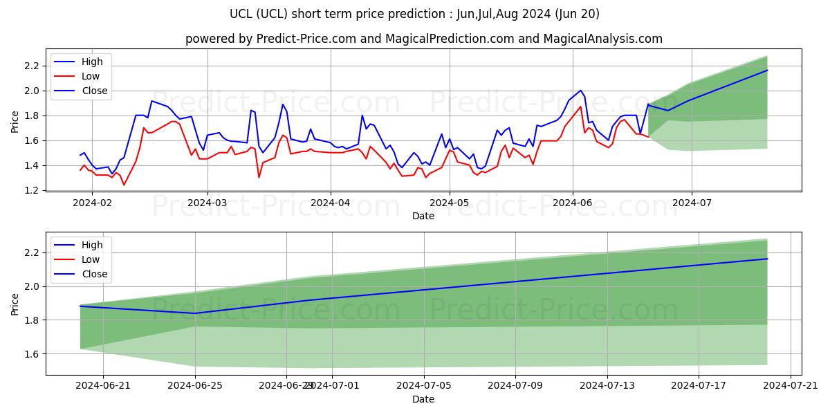 Maximum and minimum uCloudlink Group Inc. short-term price forecast for Jul,Aug,Sep 2024