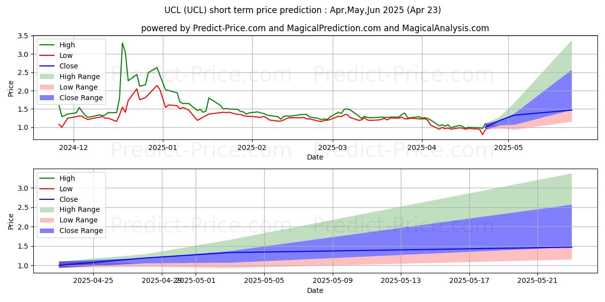 Maximum and minimum uCloudlink Group Inc. short-term price forecast for May,Jun,Jul 2025
