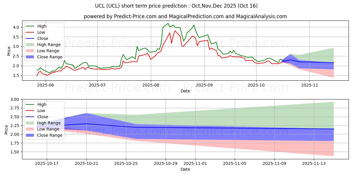 Maximum and minimum uCloudlink Group Inc. short-term price forecast for Nov,Dec,Jan 2026