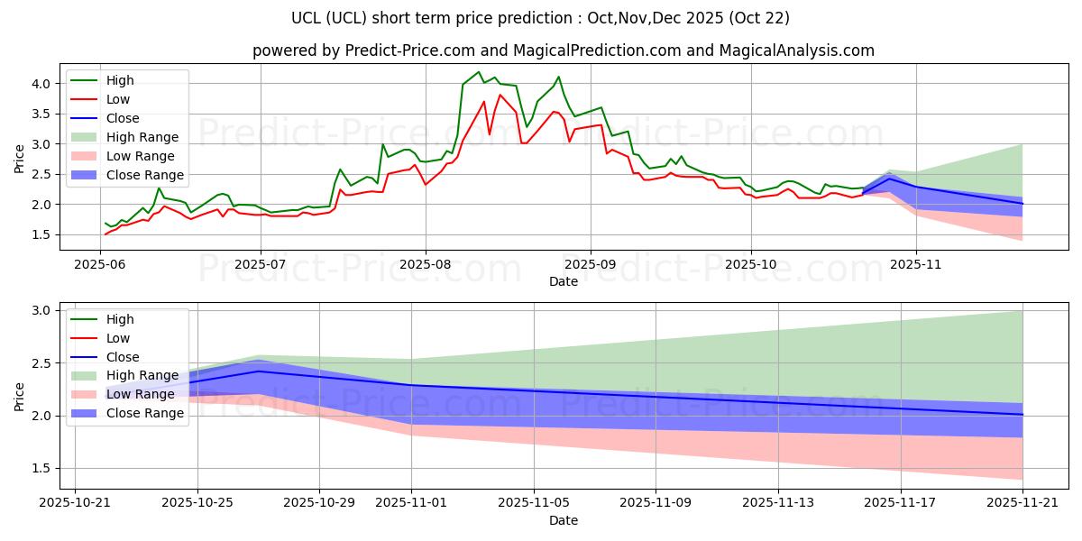 Maximum and minimum uCloudlink Group Inc. short-term price forecast for Nov,Dec,Jan 2026