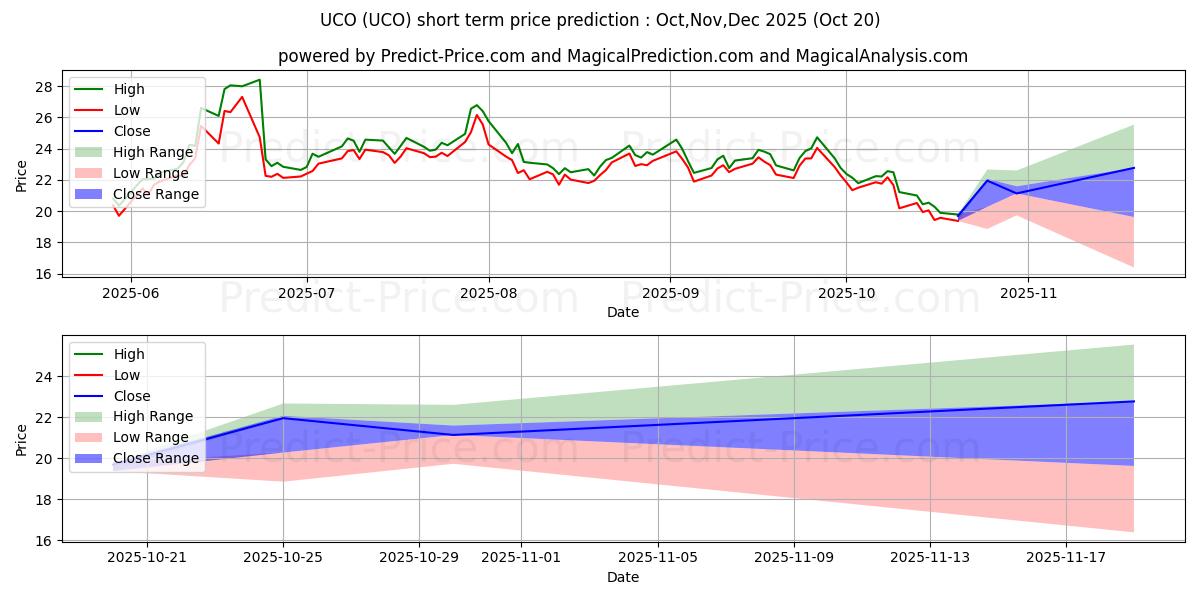 ProShares Ultra Bloomberg Crude 단기 가격 예측의 최대 및 최소 값 Nov,Dec,Jan 2026