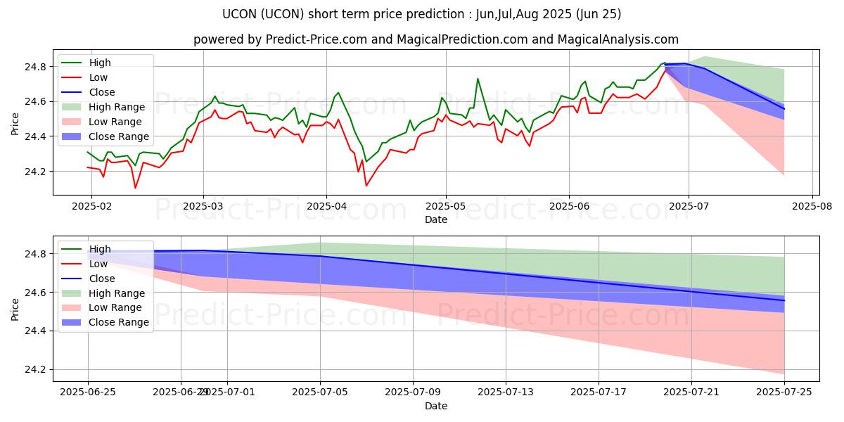 First Trust TCW Unconstrained P 단기 가격 예측의 최대 및 최소 값 Jul,Aug,Sep 2025