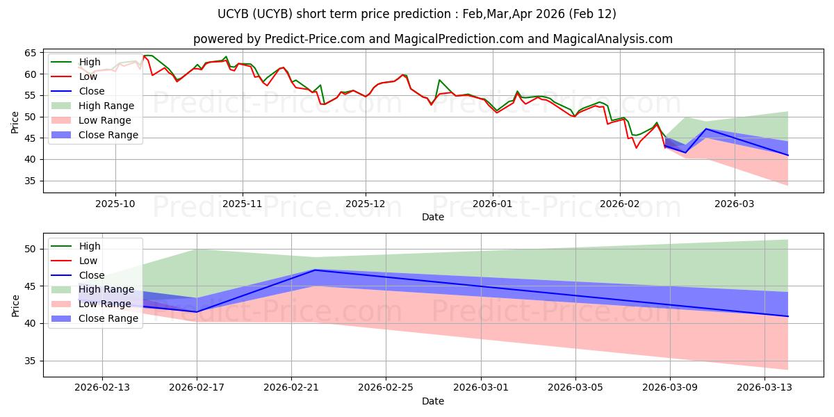 Максимальный и минимальный краткосрочный прогноз цены ProShares Ultra Nasdaq Cybersec для Feb,Mar,Apr 2026