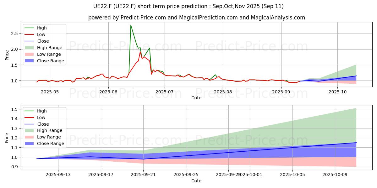 Maximum and minimum U.S. EN. CORP.  DL-,01 short-term price forecast for Oct,Nov,Dec 2025