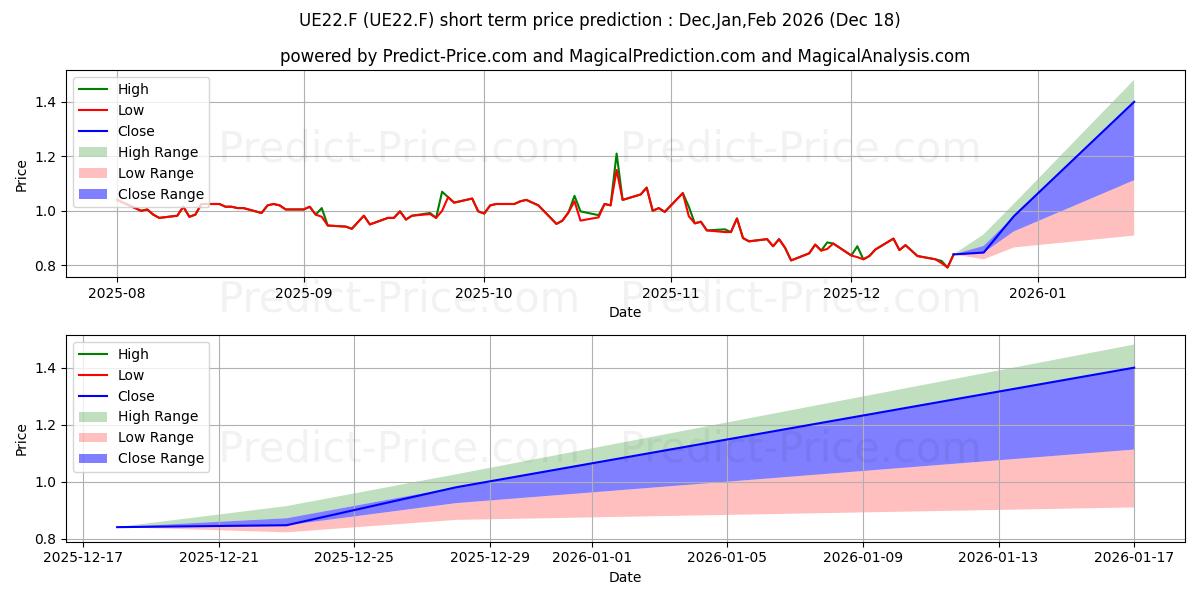 Maximum and minimum U.S. EN. CORP.  DL-,01 short-term price forecast for Jan,Feb,Mar 2026