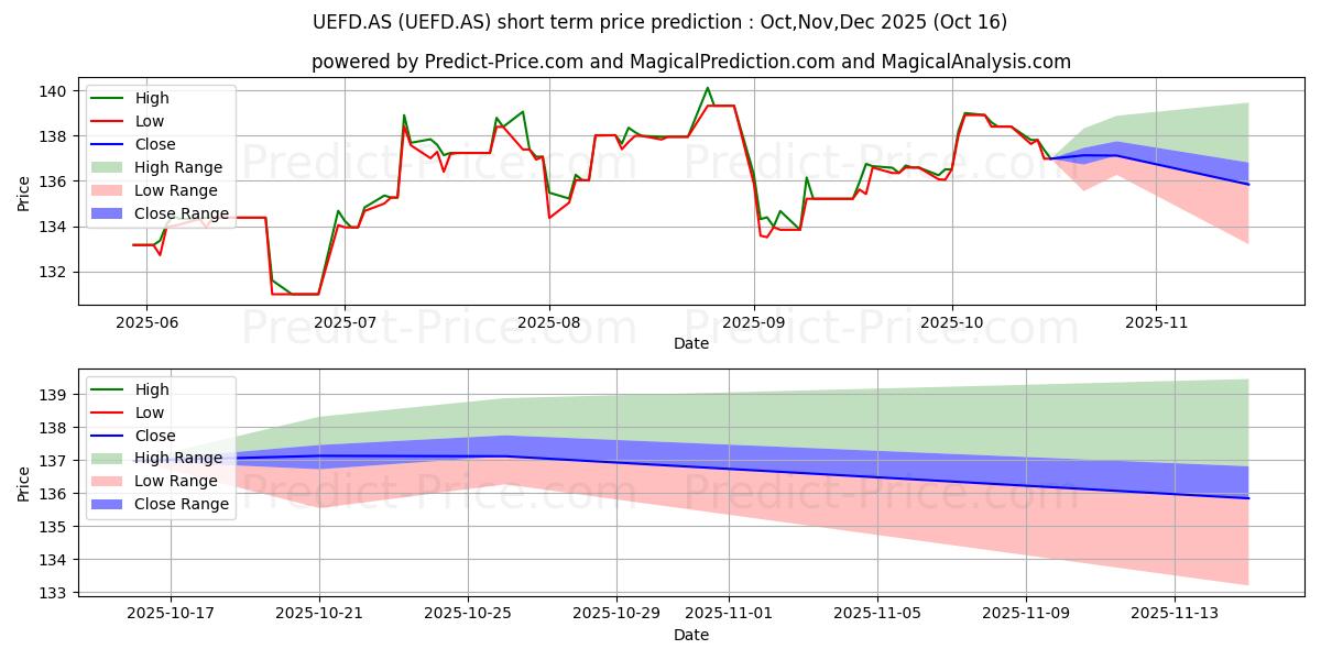 Maximum and minimum UBS ETF ESCEUA short-term price forecast for Nov,Dec,Jan 2026