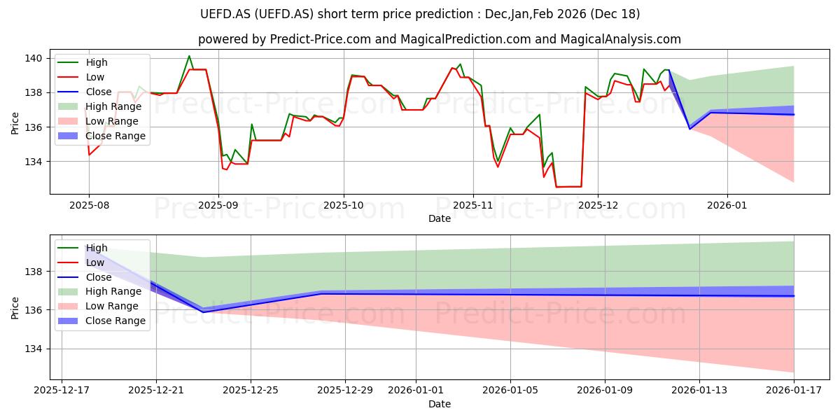 Maximum and minimum UBS ETF ESCEUA short-term price forecast for Nov,Dec,Jan 2026