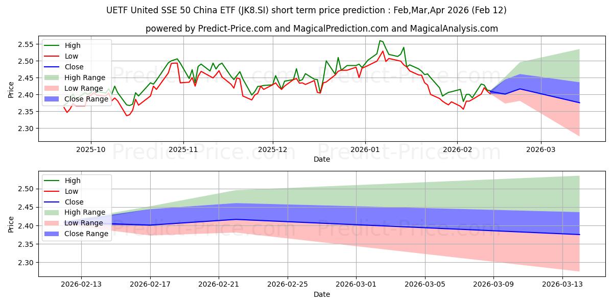 最大和最小的UETF SSE50China短期价格预测为Feb,Mar,Apr 2026