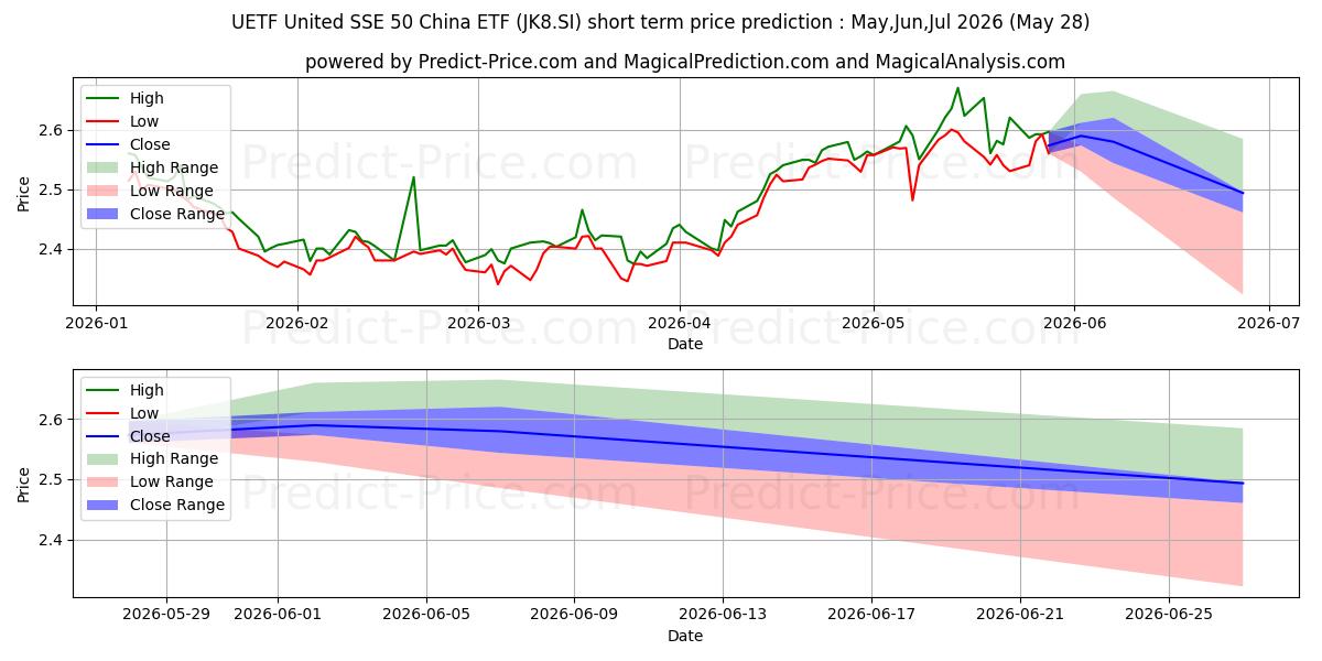 UETF SSE50China 단기 가격 예측의 최대 및 최소 값 Jun,Jul,Aug 2026