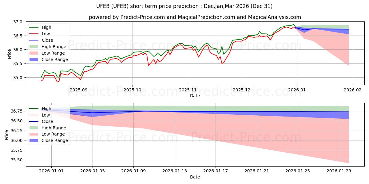 Innovator S&P 500 Ultra Buffer  단기 가격 예측의 최대 및 최소 값 Jan,Feb,Mar 2026
