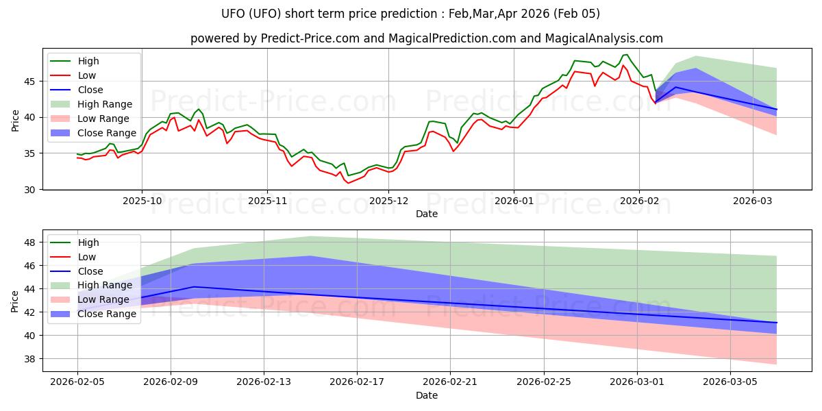 Maksimale og minimale prisforudsigelser på kort sigt for Procure Space ETF