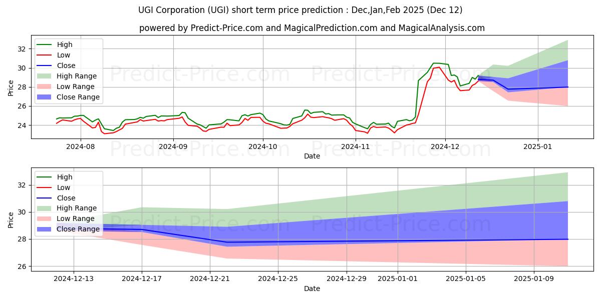Maximum and minimum UGI Corporation short-term price forecast for Jan,Feb,Mar 2025