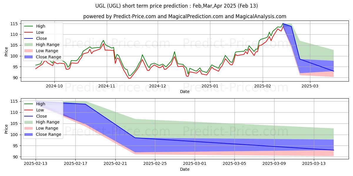 最大和最小的ProShares Ultra Gold短期价格预测为Mar,Apr,May 2025