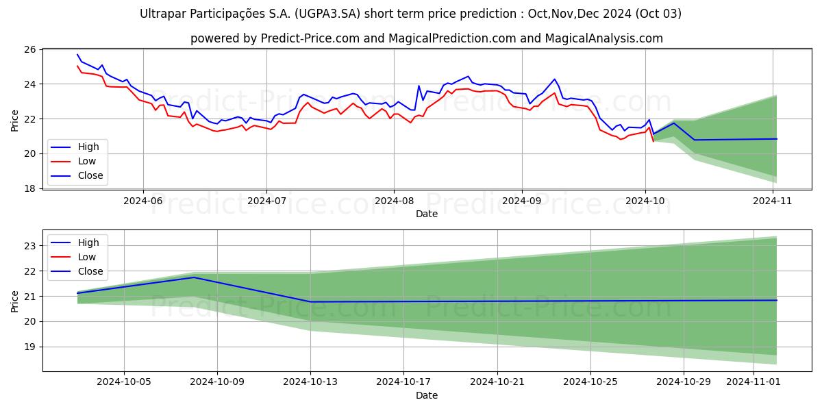 Maximum and minimum ULTRAPAR    ON      NM short-term price forecast for Oct,Nov,Dec 2024