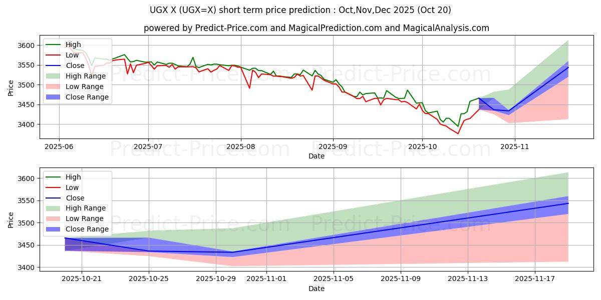 미국 달러/우간다 실링 단기 가격 예측의 최대 및 최소 값 Nov,Dec,Jan 2026