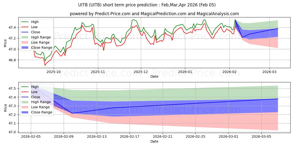 حداکثر و حداقل پیش‌بینی قیمت کوتاه مدت VictoryShares USAA Core Interme برای Feb,Mar,Apr 2026