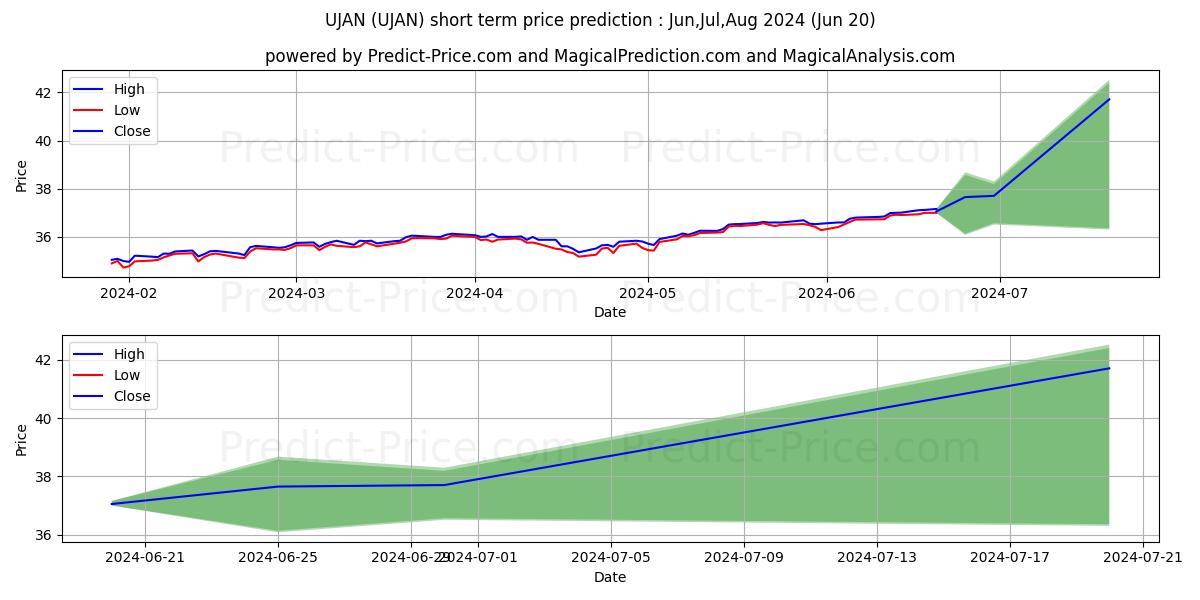 Maximum and minimum Innovator S&P 500 Ultra Buffer  short-term price forecast for Jul,Aug,Sep 2024