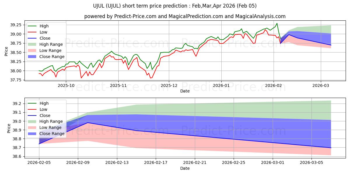 Previsão de preço de curto prazo Innovator S&P 500 Ultra Buffer  máxima e mínima para Feb,Mar,Apr 2026