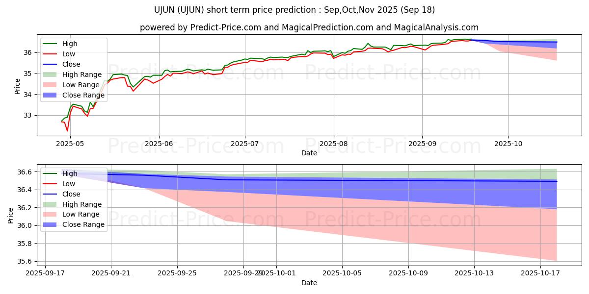 Максимальный и минимальный краткосрочный прогноз цены Innovator S&P 500 Ultra Buffer  для Oct,Nov,Dec 2025