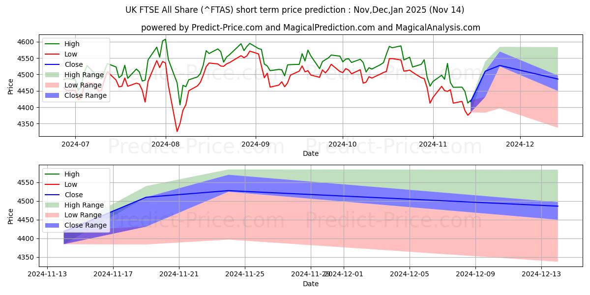 Maksimale og minimale prisforudsigelser på kort sigt for UK FTSE All Share