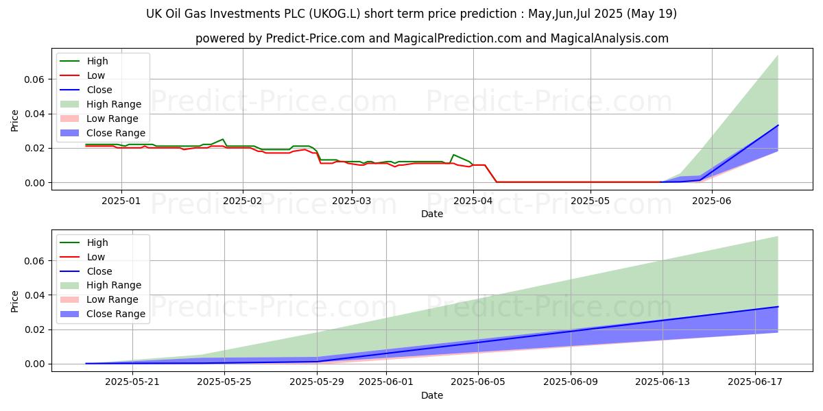 حداکثر و حداقل پیش‌بینی قیمت کوتاه مدت UK OIL & GAS PLC ORD 0.01P برای Jun,Jul,Aug 2025