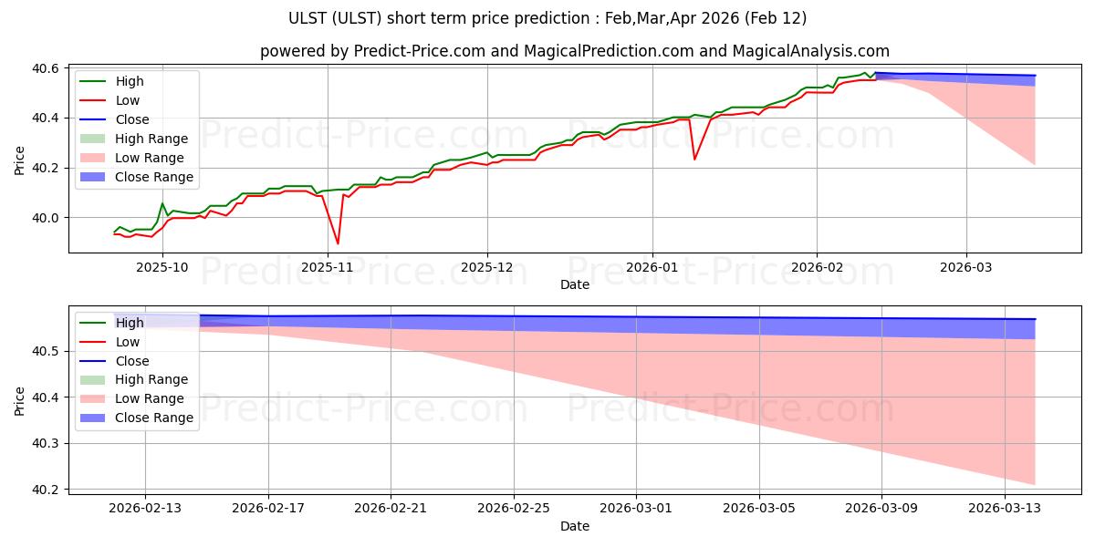Maximale en minimale SPDR SSgA Ultra Short Term Bond korte termijn prijsvoorspelling voor Jan,Feb,Mar 2026