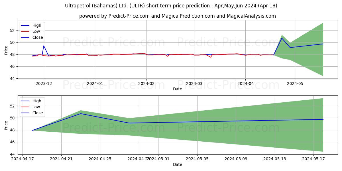 Maximum and minimum IQ Ultra Short Duration ETF short-term price forecast for May,Jun,Jul 2024