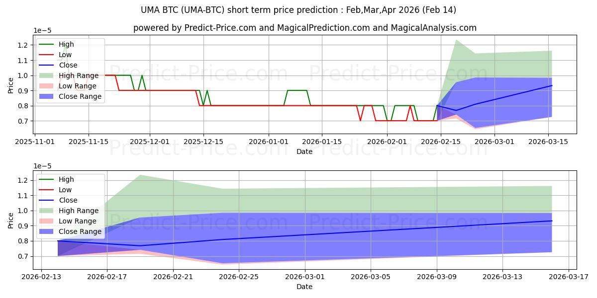 توقع أقصى وأدنى سعر قصير المدى لـ UMA BTC في Feb,Mar,Apr 2026