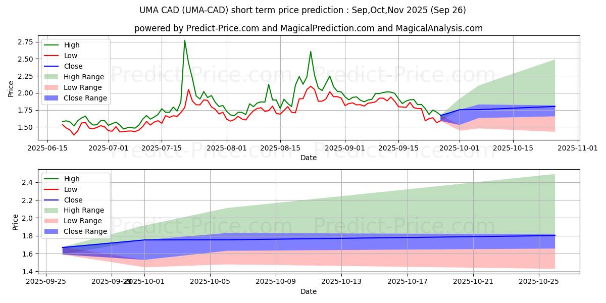 Pronóstico de precio a corto plazo máximo y mínimo de UMA CAD para Oct,Nov,Dec 2025