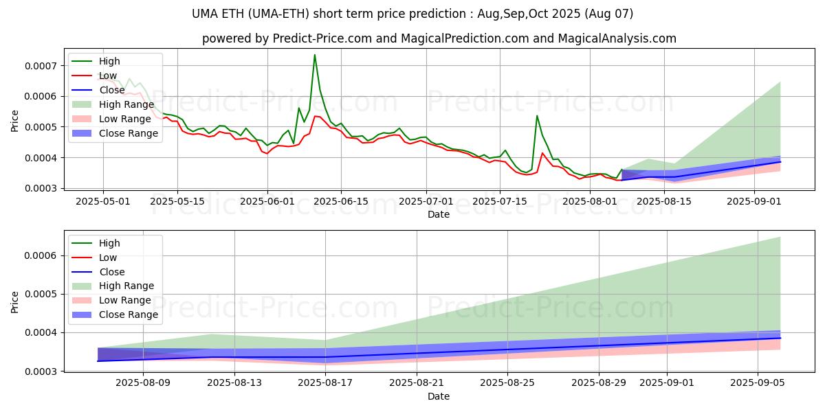 Previsione del prezzo massimo e minimo a breve termine per UMA ETH