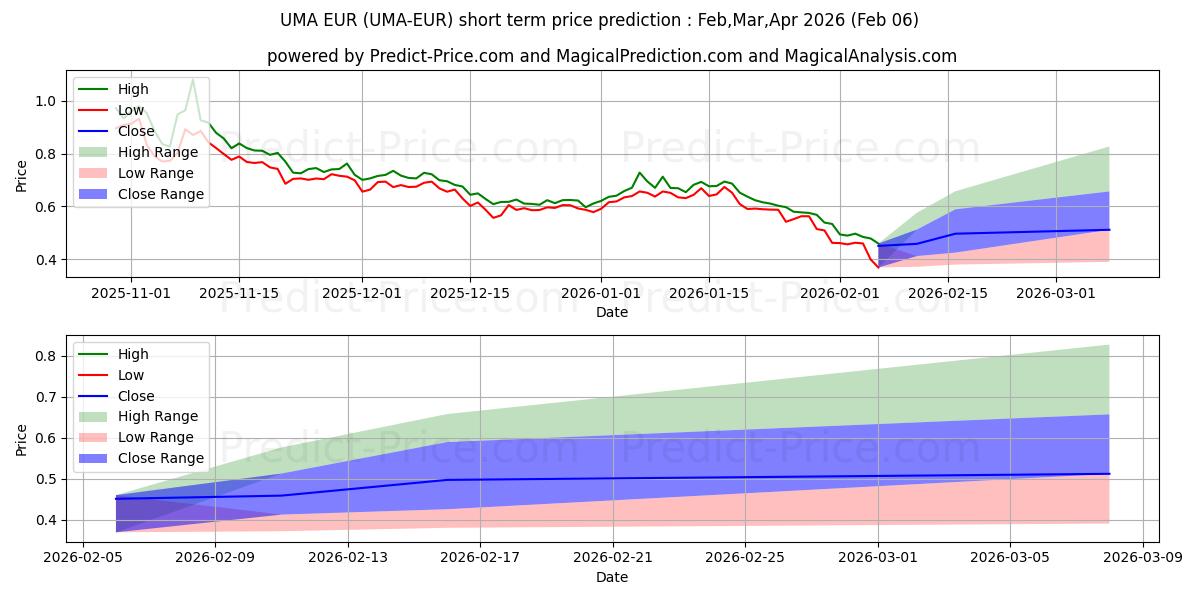 UMA EUR kısa vadeli fiyat tahmini için maksimum ve minimum