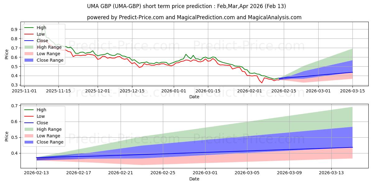 حداکثر و حداقل پیش‌بینی قیمت کوتاه مدت UMA GBP برای Feb,Mar,Apr 2026