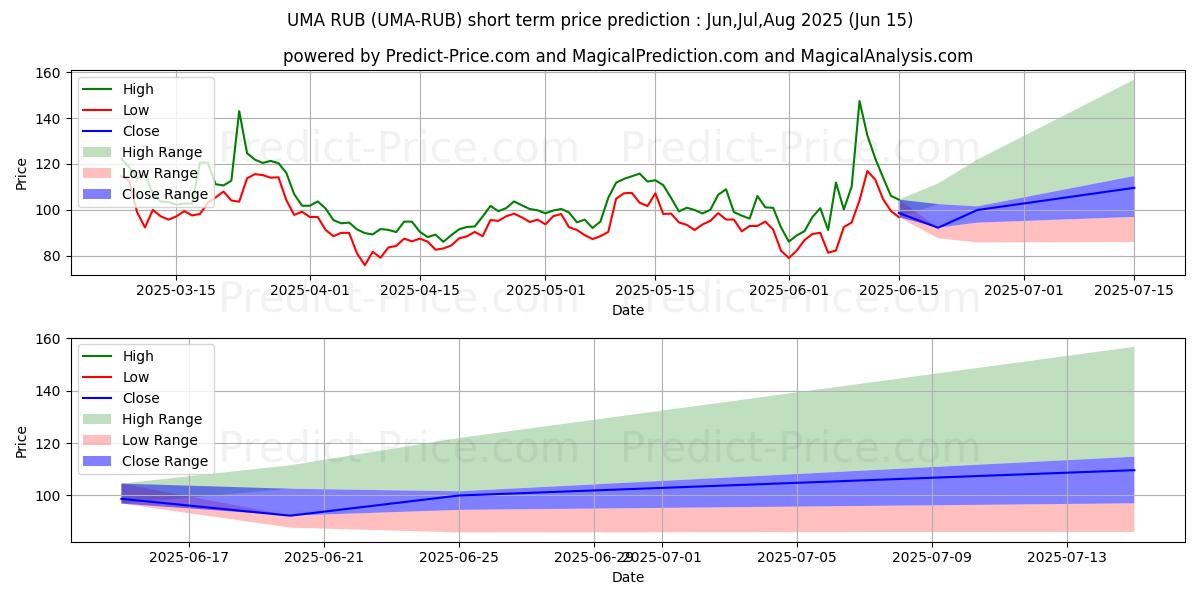 حداکثر و حداقل پیش‌بینی قیمت کوتاه مدت UMA RUB برای Jul,Aug,Sep 2025